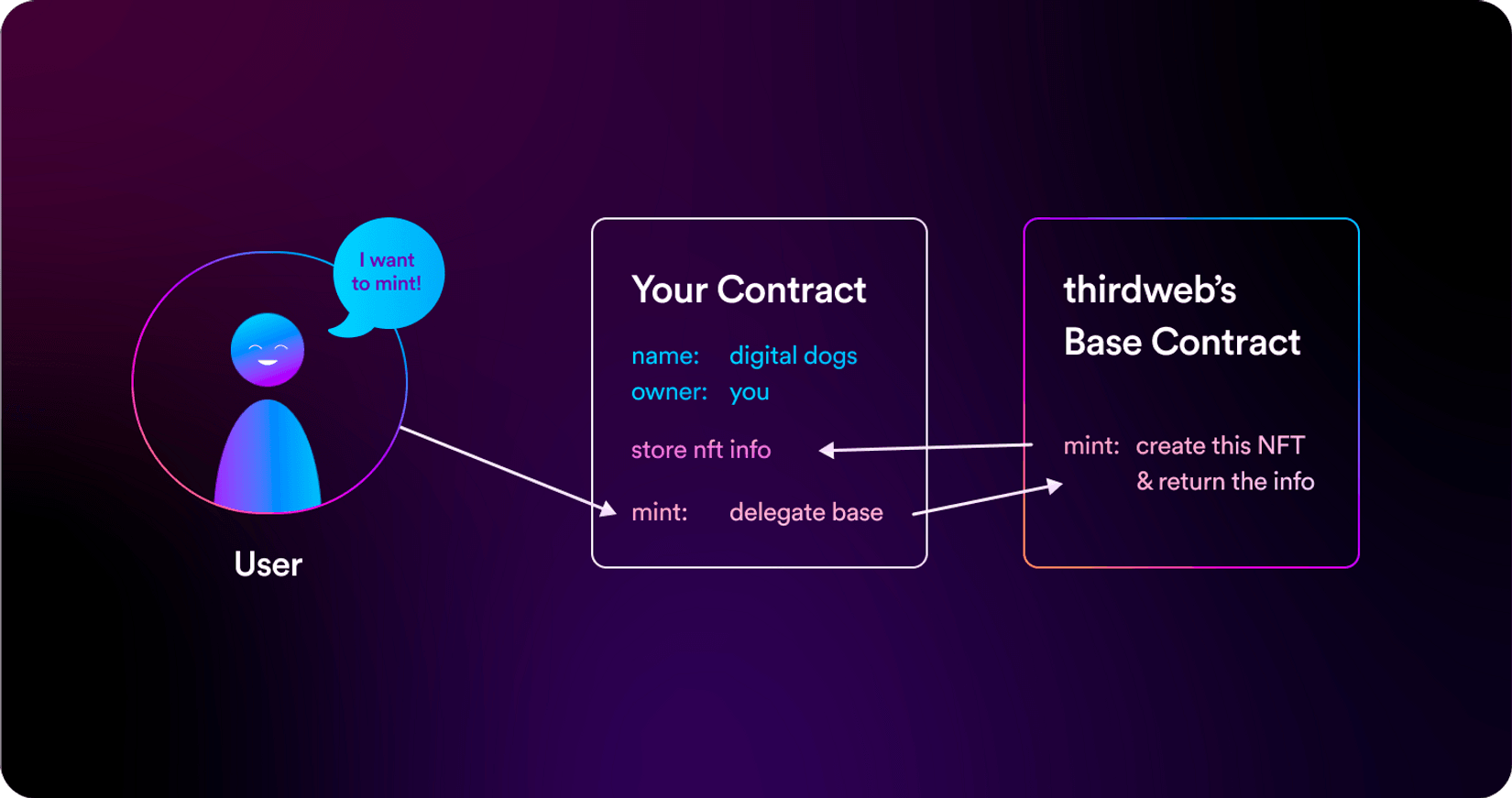 Как работают контракты в Thirdweb