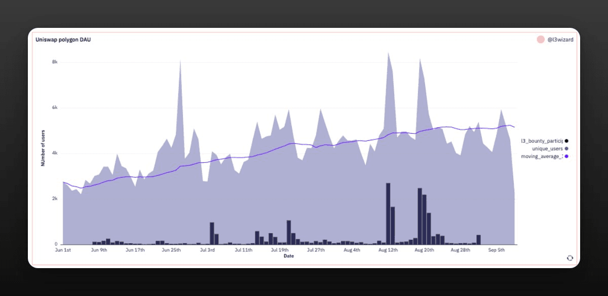 Source: Dune Analytics