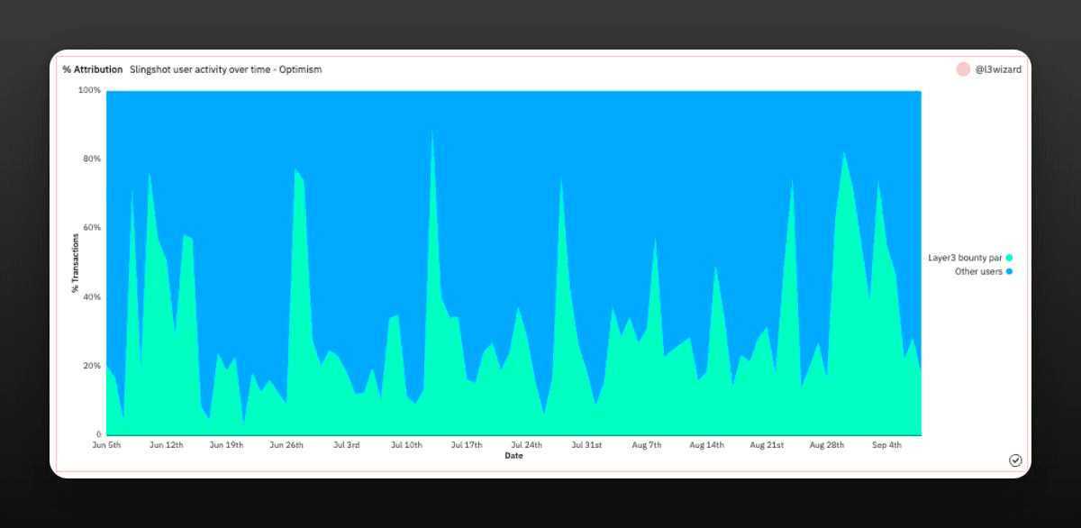 Source: Dune Analytics