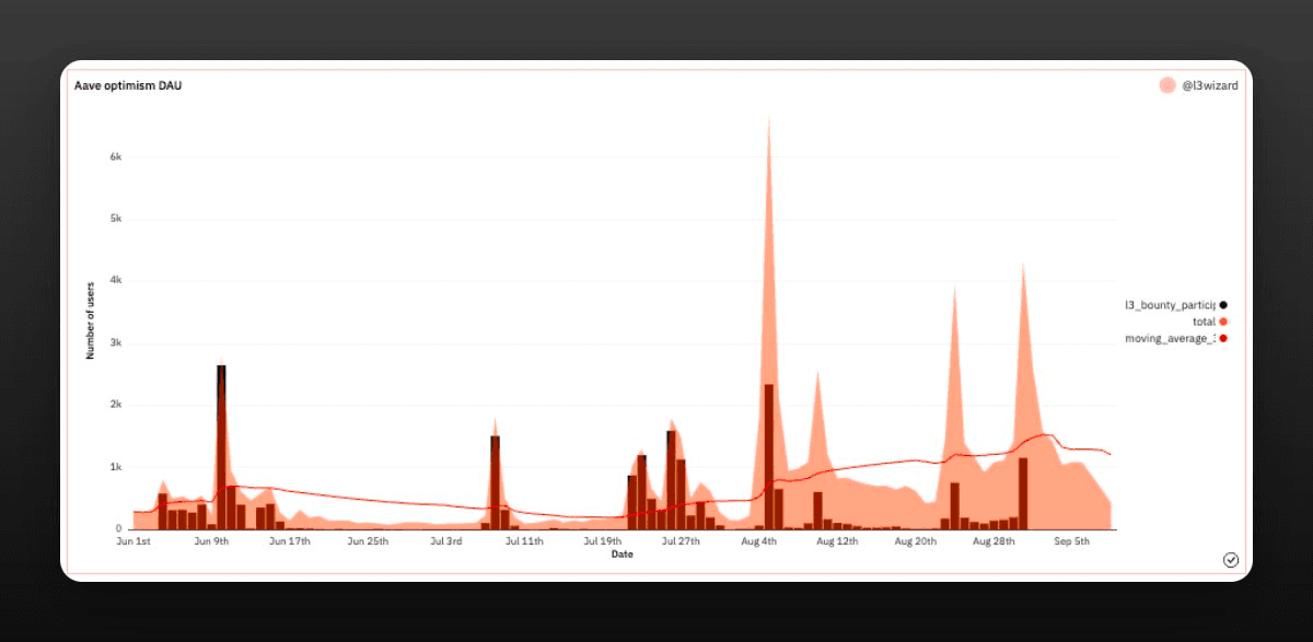 Source: Dune Analytics