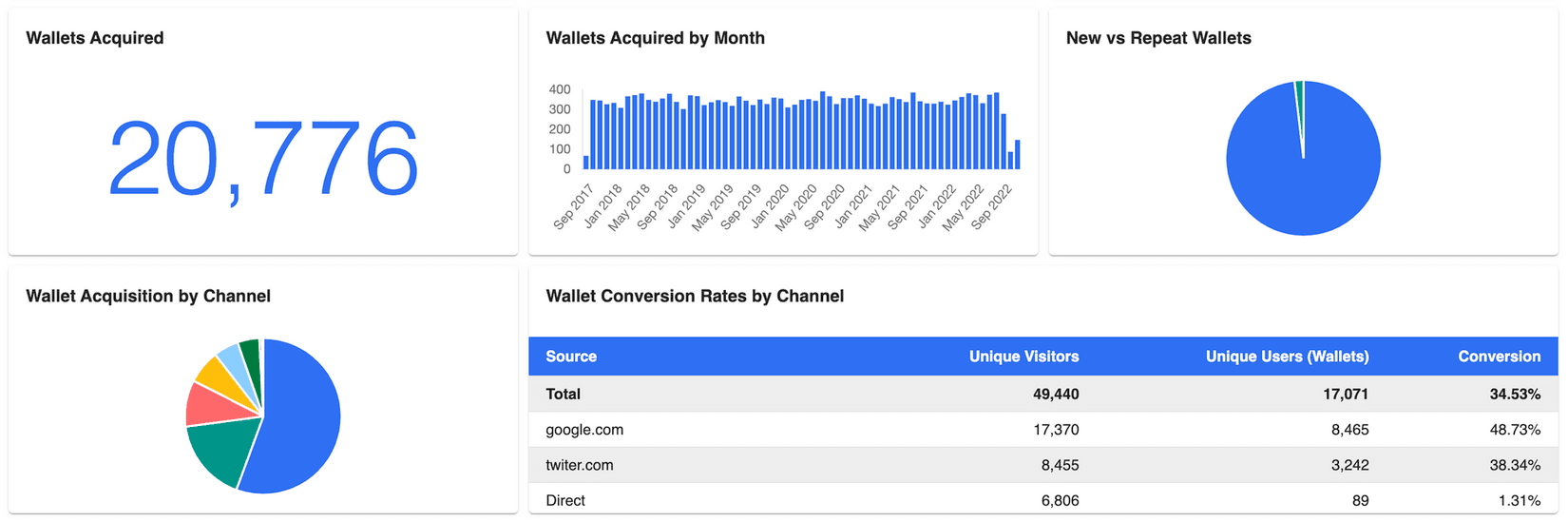 Safary is building a Google Analytics for web3, creating a link between off-chain activities and on-chain outcomes.