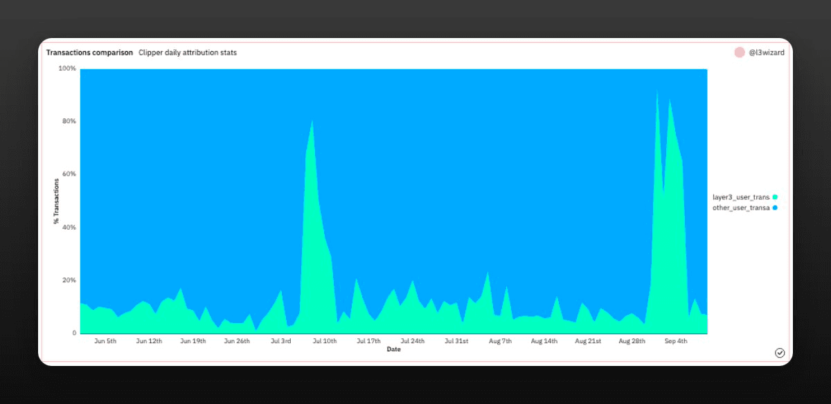 Source: Dune Analytics