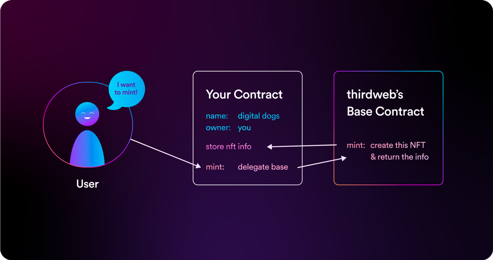 How Thirdweb's contracts work