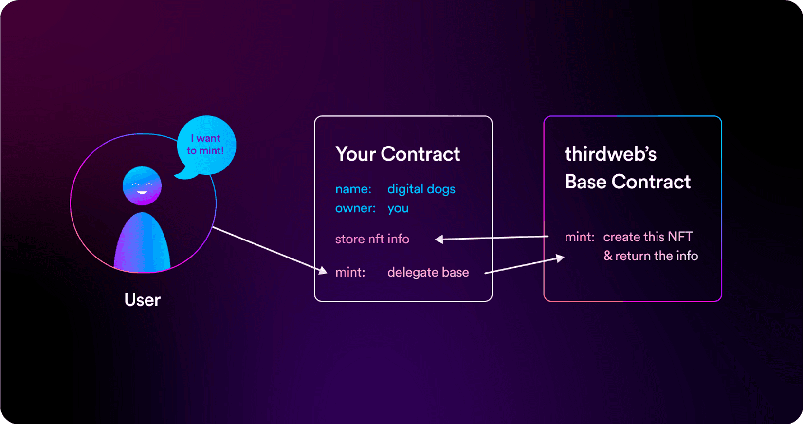 How Thirdweb's contracts work