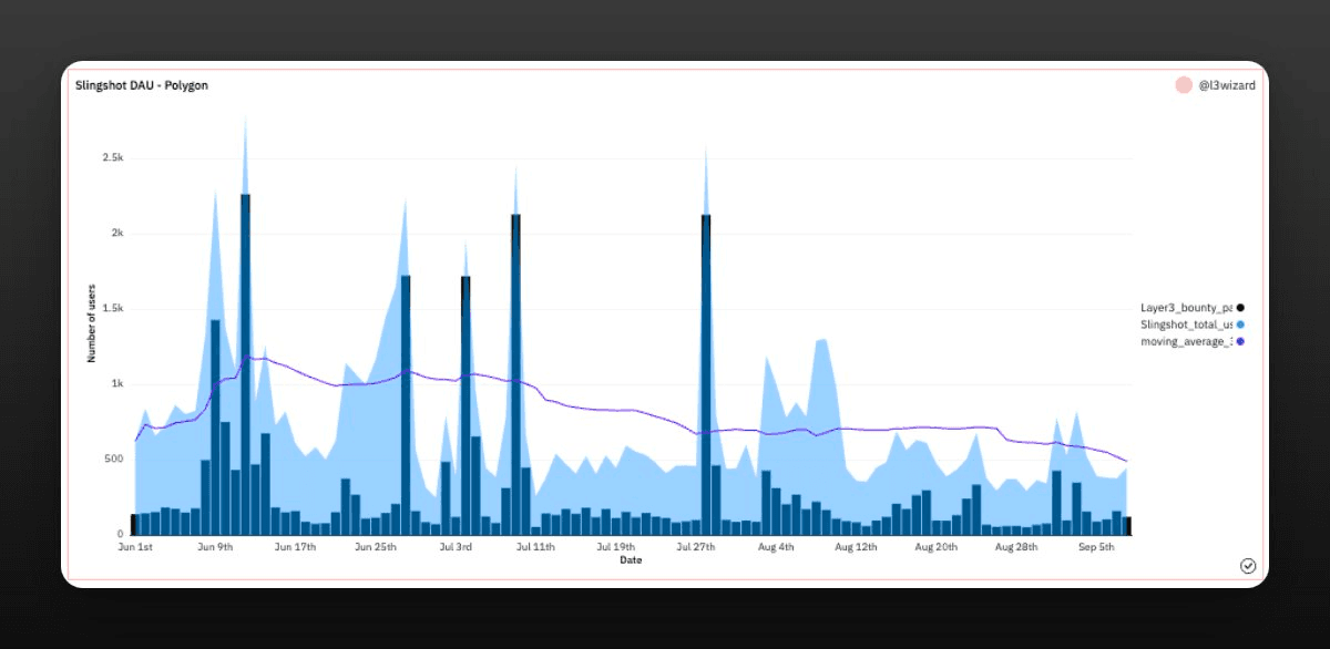 Source: Dune Analytics